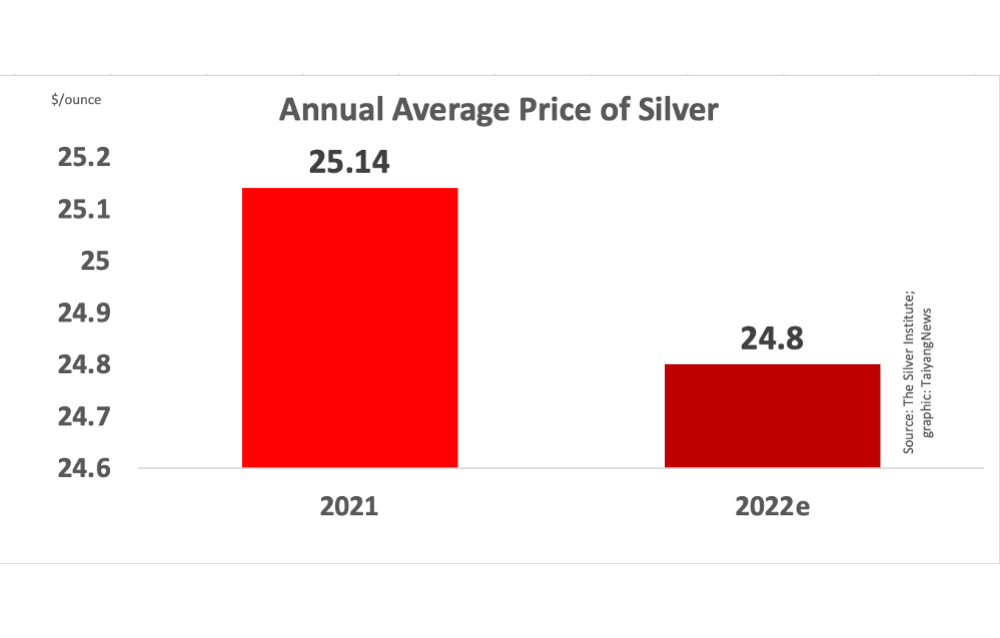 Annual Average Silver Price Stays High
