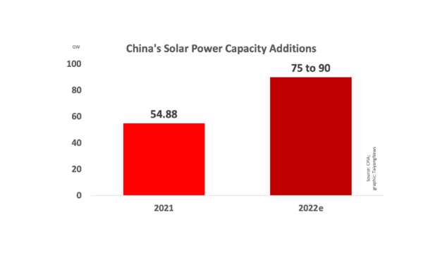 Up To 90 GW New Solar In China In 2022