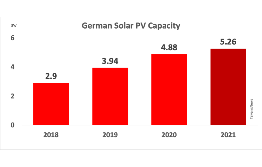 New Solar Installations in Germany Grow To 5.26 GW In 2021