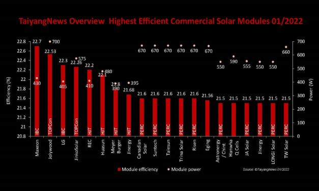 Top Solar Modules Listing – January 2022