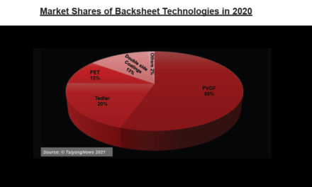 Solar Backsheet Components Market Shares