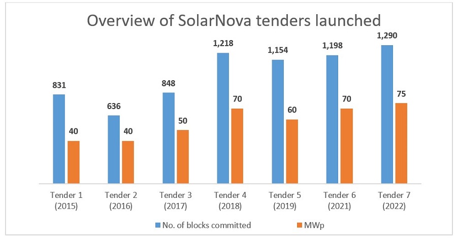 Singapore’s Solarnova Phase 6 Results