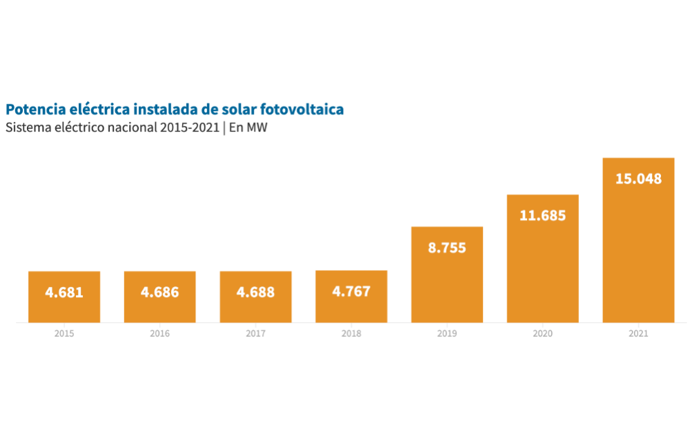 Over 3.3 GW New Solar In Spain In 2021