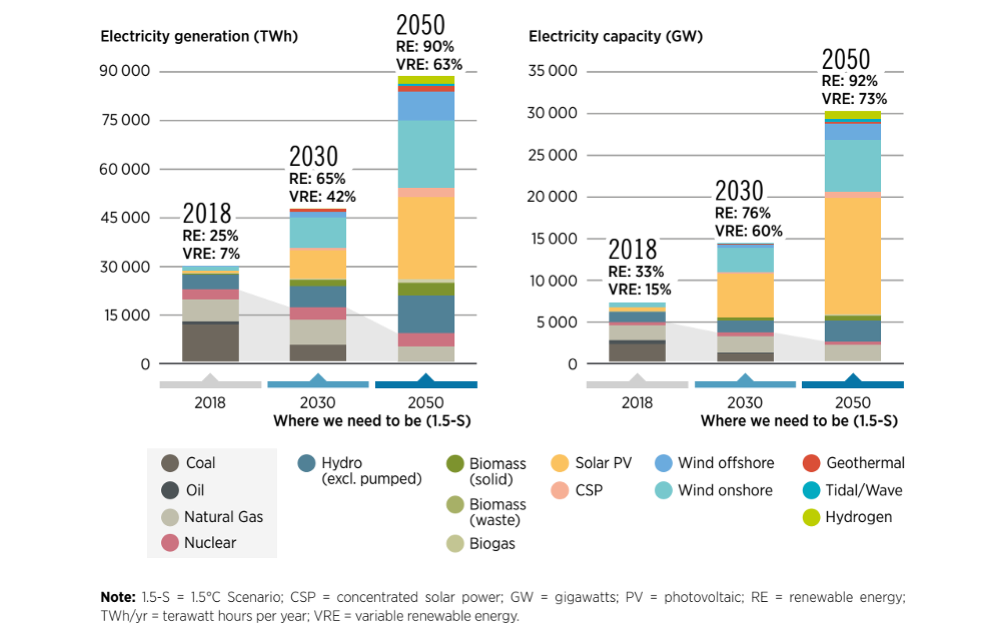 IRENA: Expand Solar PV To 5.2 TW By 2030