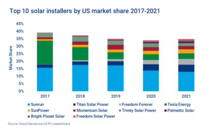 2021 US Solar Installer Leaderboard