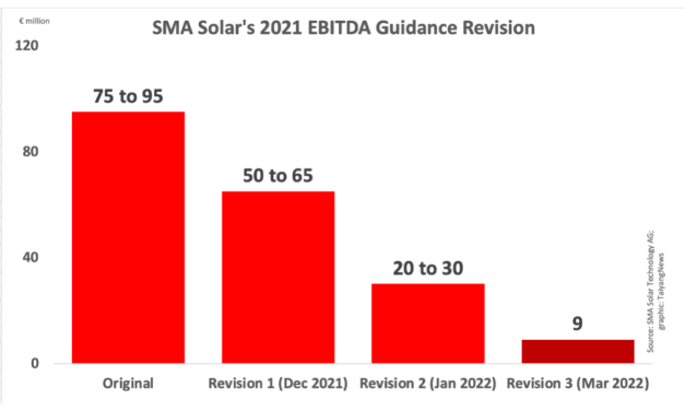 SMA Solar’s 2021 Preliminary Financial Results