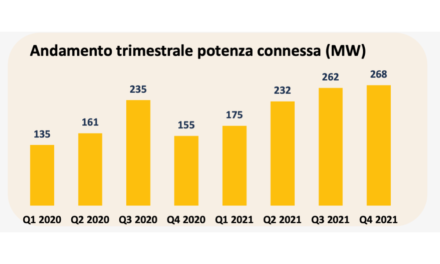 Italy Installed Over 936 MW New Solar
