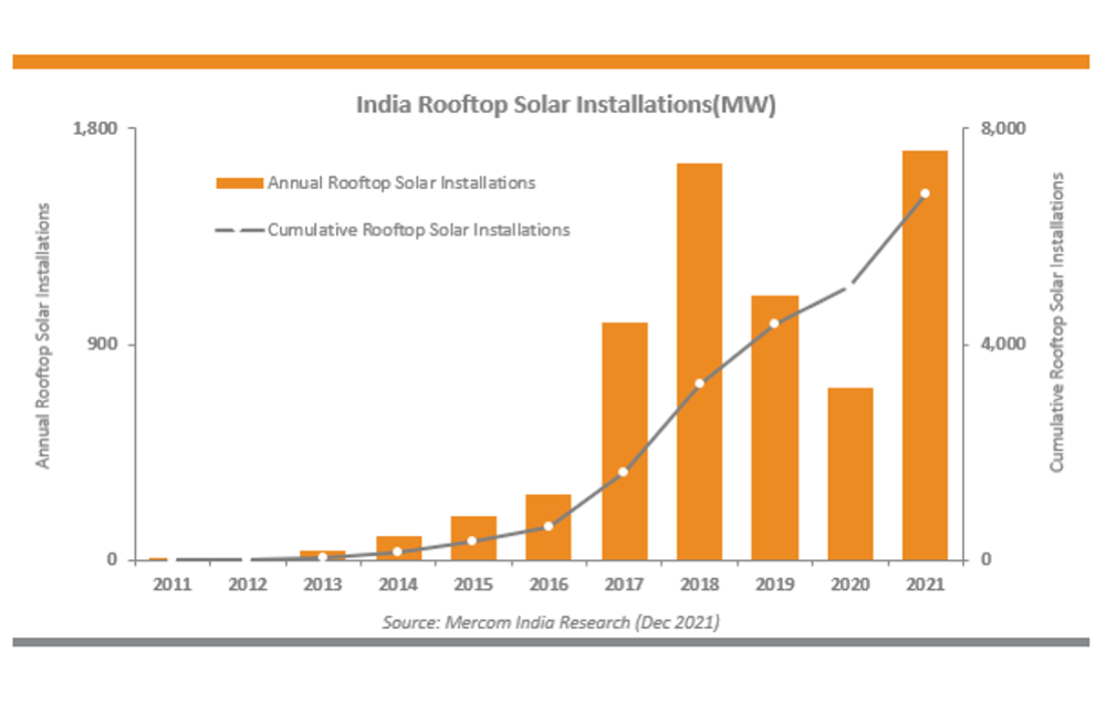 India Added 1.7 GW Rooftop Solar In 2021