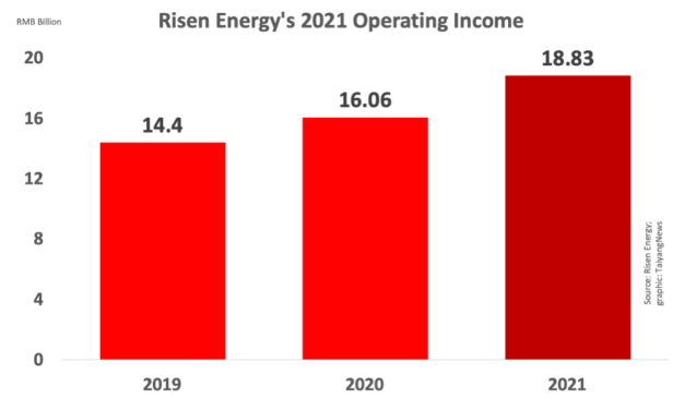 Risen Energy Shipped 8.1 GW Modules In 2021