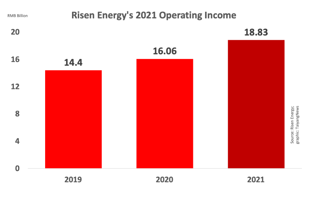 Risen Energy Shipped 8.1 GW Modules In 2021