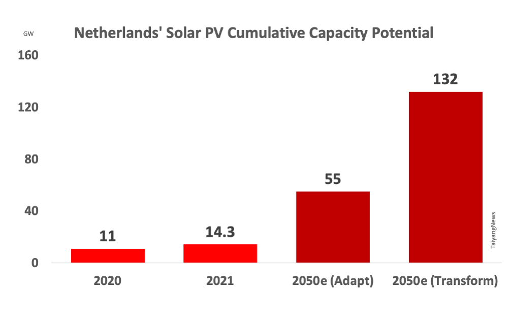Dutch Solar Energy Potential: 132 GW By 2050