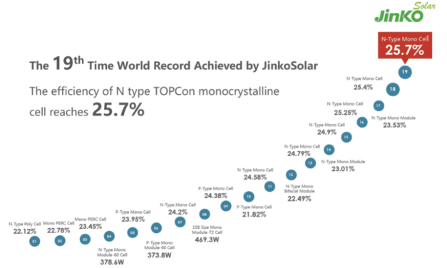 25.7% Efficiency Record For N-Type Mono-Si Solar Cell