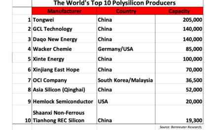 World’s Top 3 Largest Polysilicon Makers Are Chinese