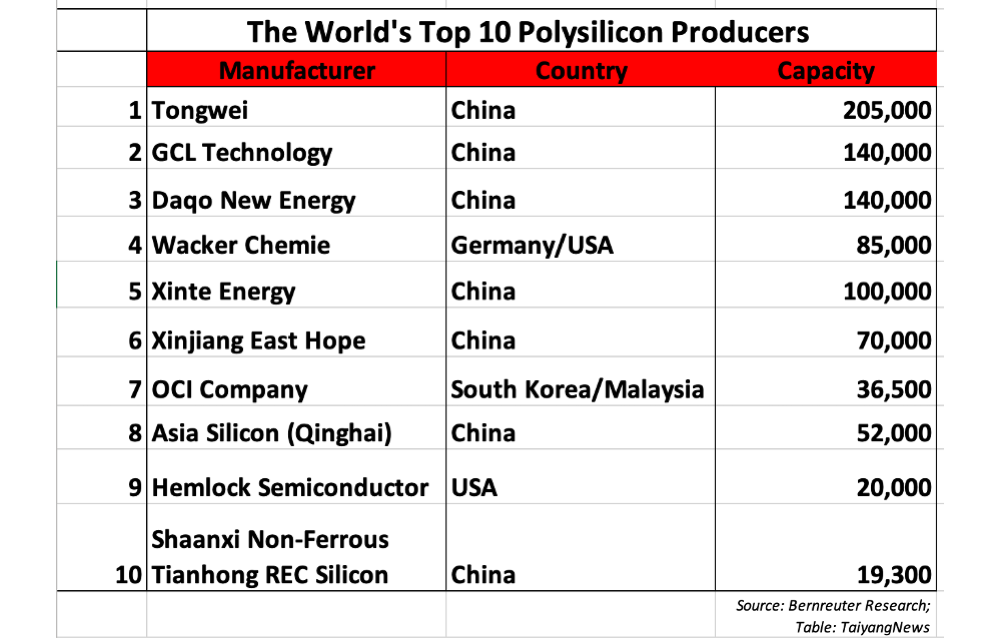 World’s Top 3 Largest Polysilicon Makers Are Chinese
