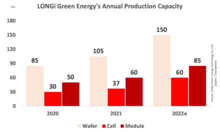 LONGi Shipped 38.52 GW Solar Modules In 2021