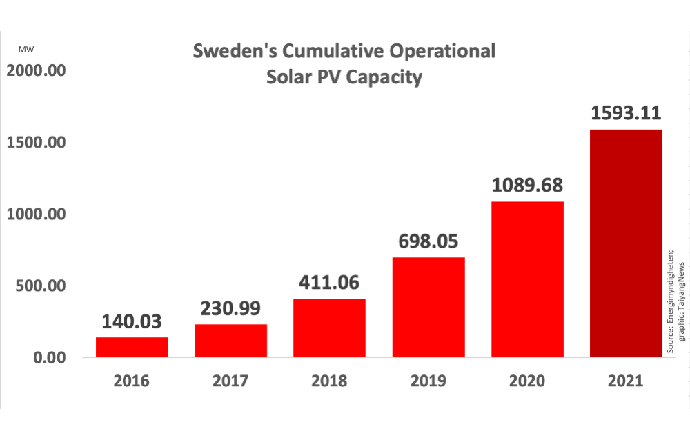 Sweden Installed 500 MW Solar In 2021