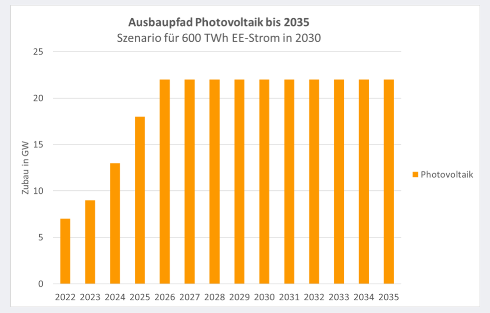 German Government Agrees On Higher 2030 Solar Goal of 215 GW