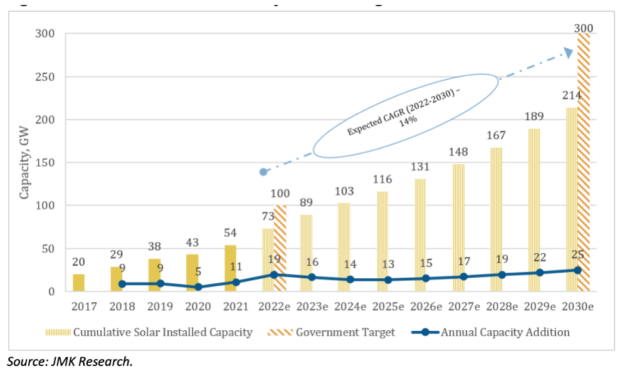 India To Miss 100 GW Solar Capacity Target