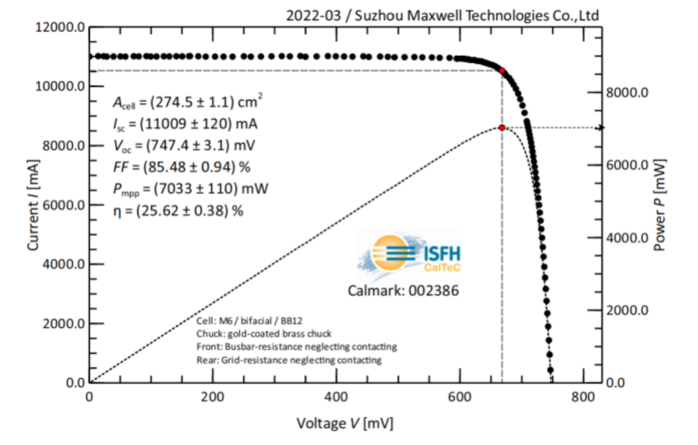 25.62% Efficiency For Silicon HJT Cell