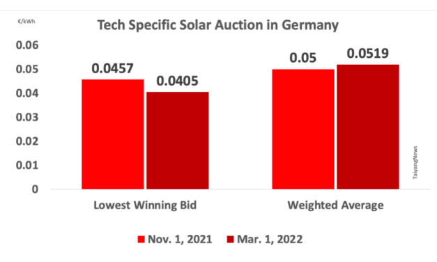 Germany Awards 1.08 GW Solar In Auction