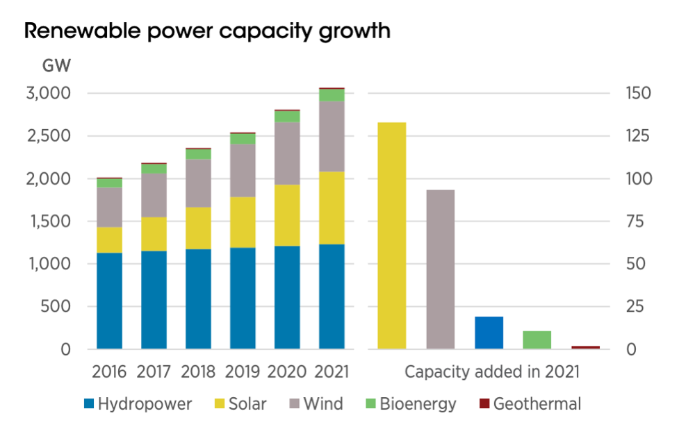 IRENA Releases Renewable Capacity Statistics 2022