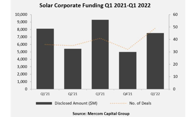 Global Solar Corp. Funding Down 7% YoY In Q1/2022
