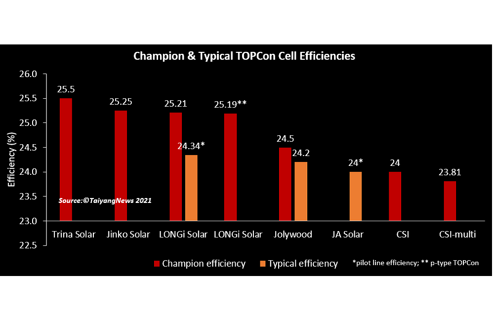 What’s Top in TOPCon Solar Cell Technology?