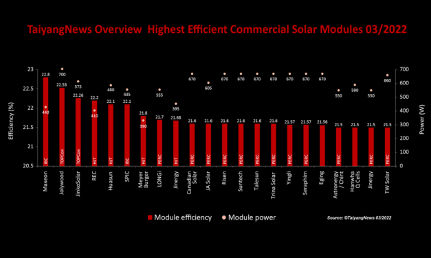 Top Solar Modules Listing – March 2022