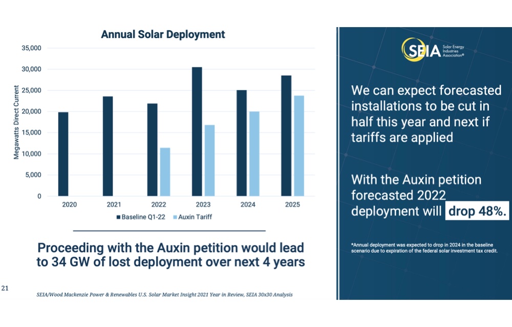 SEIA Cuts US Solar Forecast For Next 2 Years By 46 (Percent)
