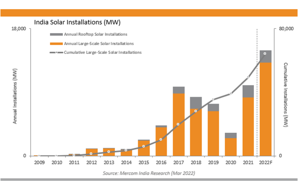 India Added 3GW+ Solar Capacity In Q1 CY2022