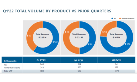 Maxeon Solar Declares Q1/2022 Financial Results