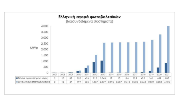 Greece Installed 838 MW New Solar In 2021