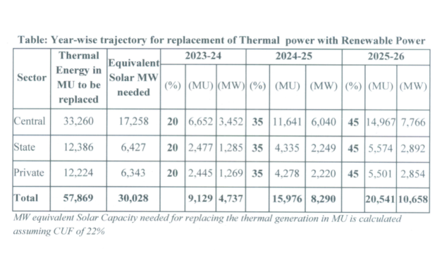 India: Replace 58,000 MU Thermal With 30 GW RE
