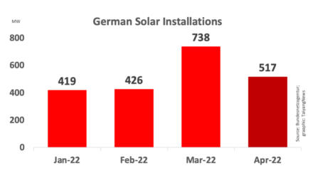 Germany Installed 517 MW Solar In April 2022