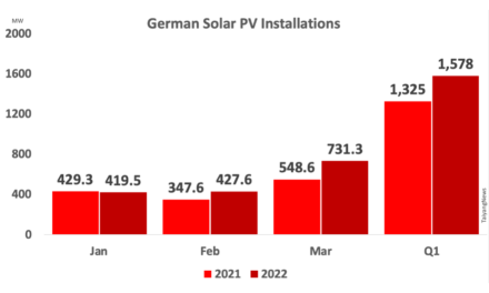 Germany Installed 731 MW Solar In March 2022