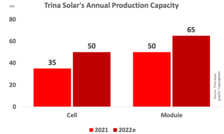 Trina Solar Declares 2021 Financial Results