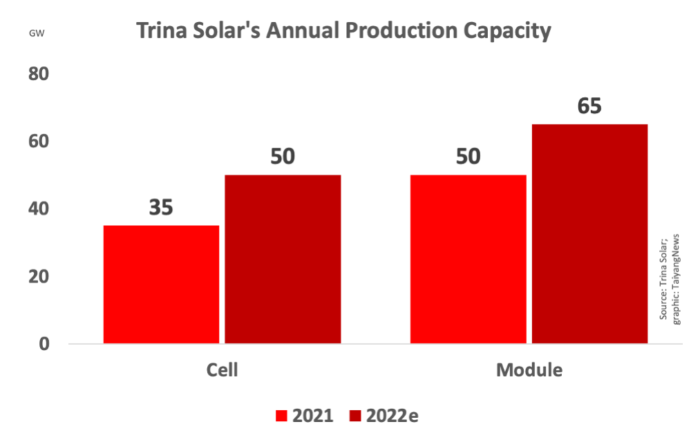 Trina Solar Declares 2021 Financial Results