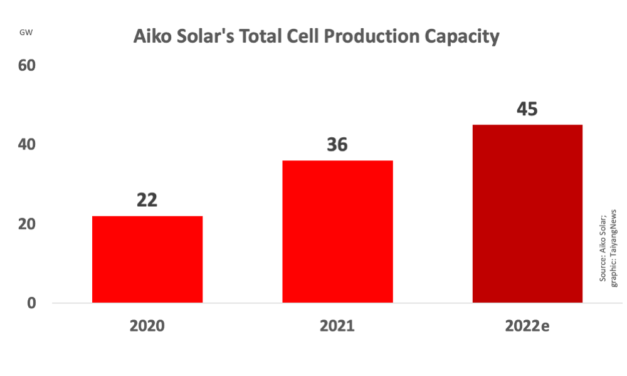 Aiko Solar’s 2021 Financial Results Out