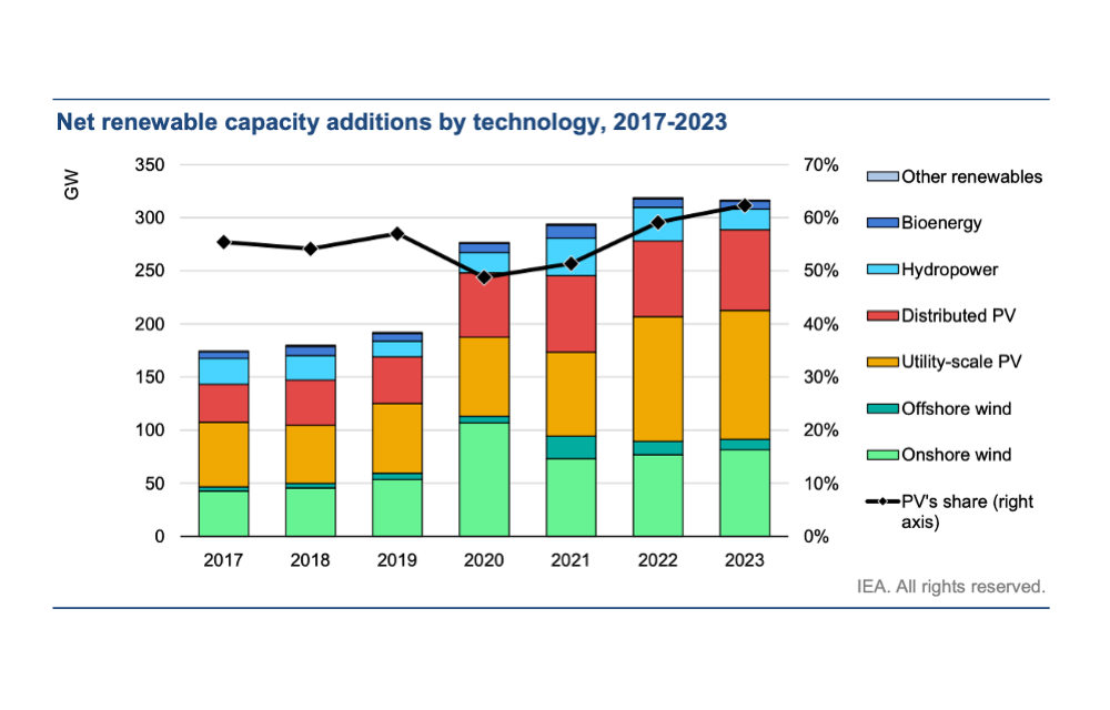 IEA Expects 320 GW Global RE Capacity In 2022