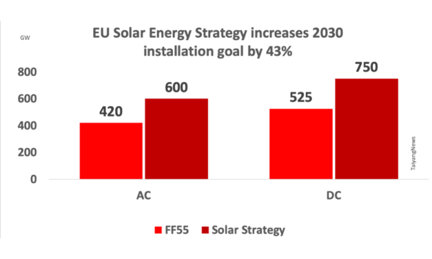 EU Announces 600 GW AC Solar Target By 2030