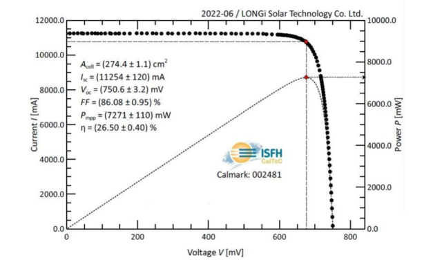 26.5% Efficiency Record For M6 Silicon HJT Solar Cell