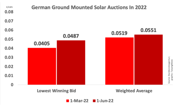 Germany’s 1.125 GW PV Auction Undersubscribed