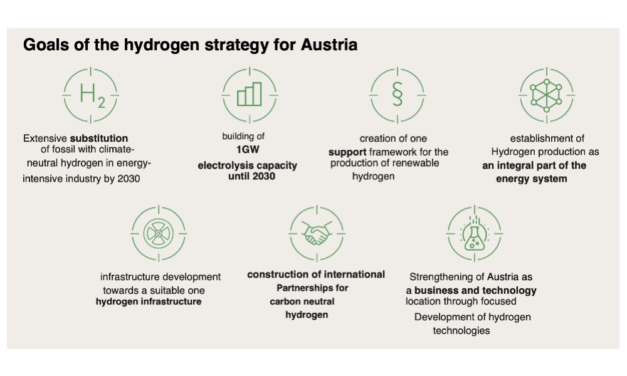 Boost To RE With Austria’s Hydrogen Strategy