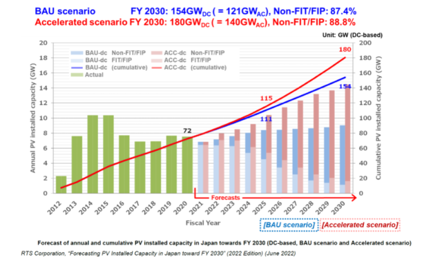 Japan’s Solar Potential: 180 GW DC By 2030