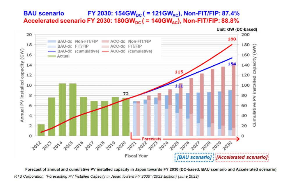 Japan’s Solar Potential: 180 GW DC By 2030
