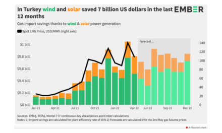 Wind & Solar Save Turkey $7 Billion In 12 Months