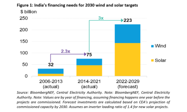 India Needs $223 Billion To Meet 2030 RE Goals