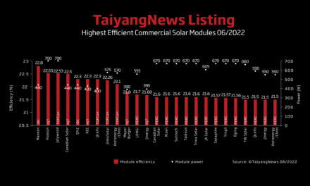 Top Solar Modules Listing – June 2022 - Monthly TaiyangNews Update On Commercially Available High Efficiency Solar Modules With New No. 2