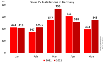 Germany Installed 548 MW Solar In May 2022