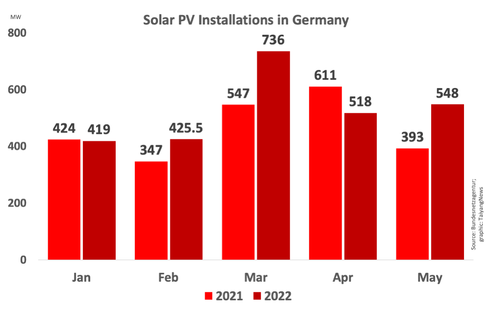 Germany Installed 548 MW Solar In May 2022